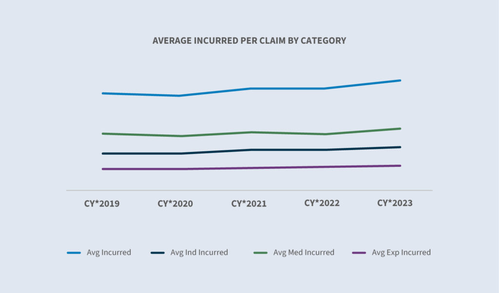 Workers' Compensation (Winter 2024) Sedgwick
