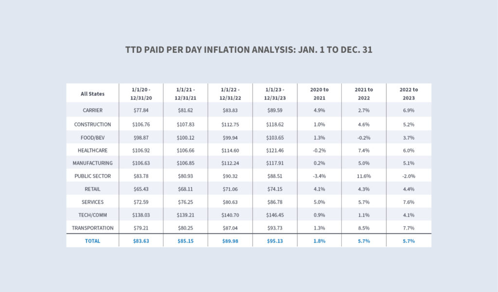 Workers' Compensation (Winter 2024) Sedgwick