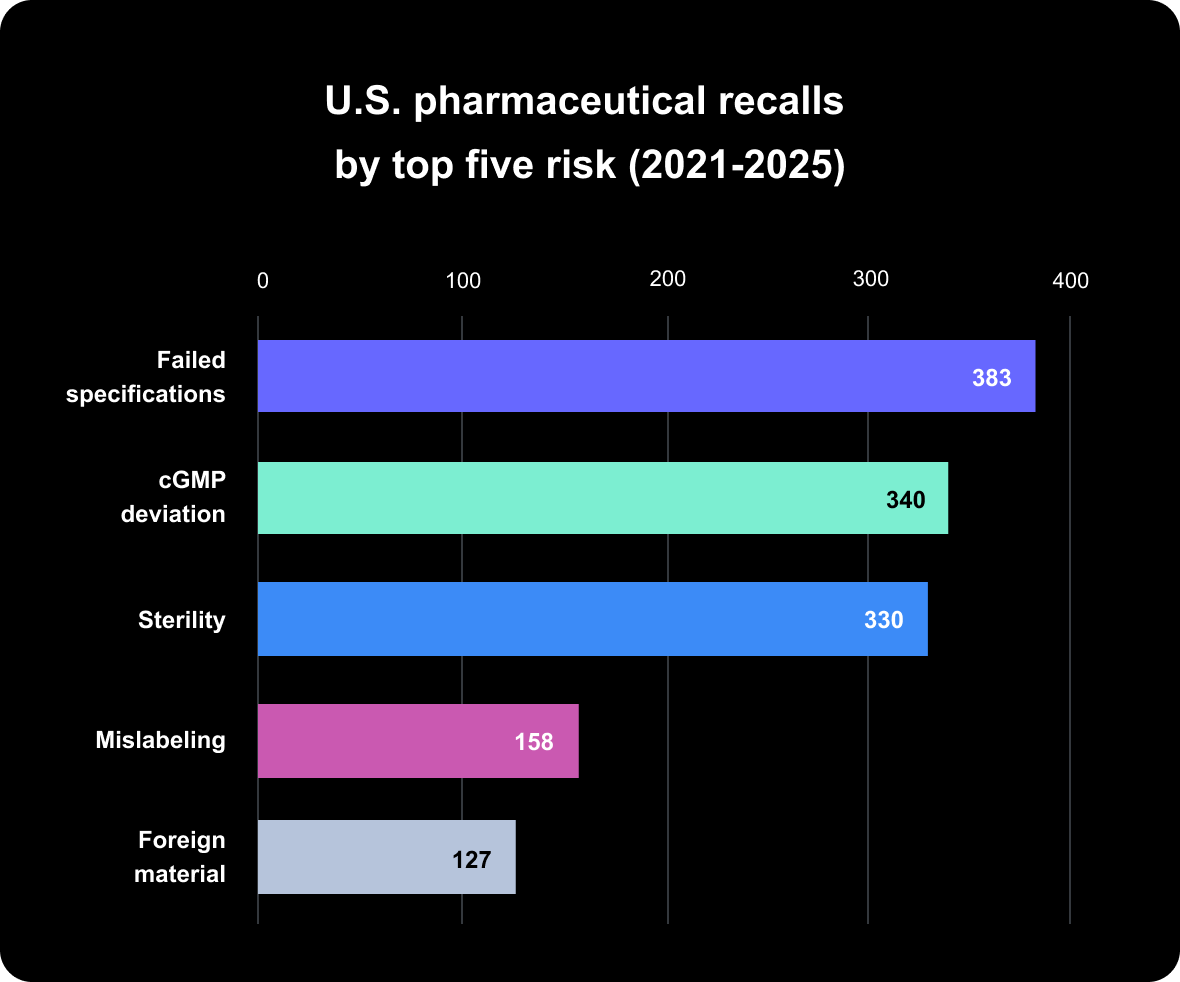 Terugroepacties in de farmaceutische sector: vijfjarige risicoanalyse