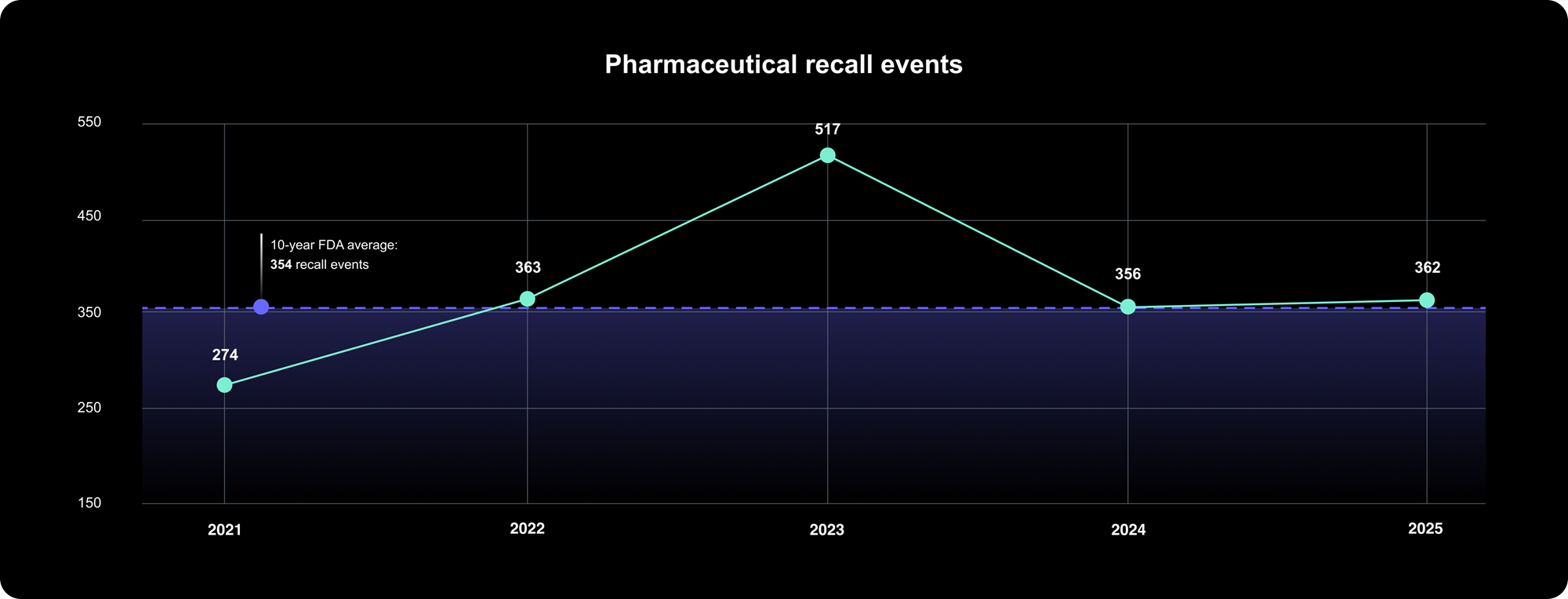 Terugroepacties in de farmaceutische sector: vijfjarige trendlijn LR